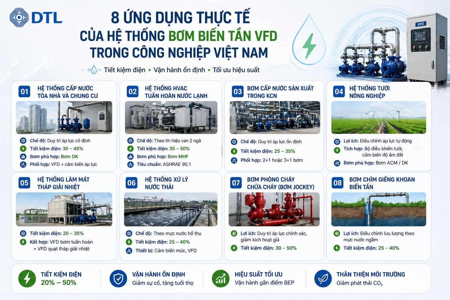 8 Ứng Dụng Thực Tế Của Hệ Thống Bơm Biến Tần VFD Trong Công Nghiệp Việt Nam
