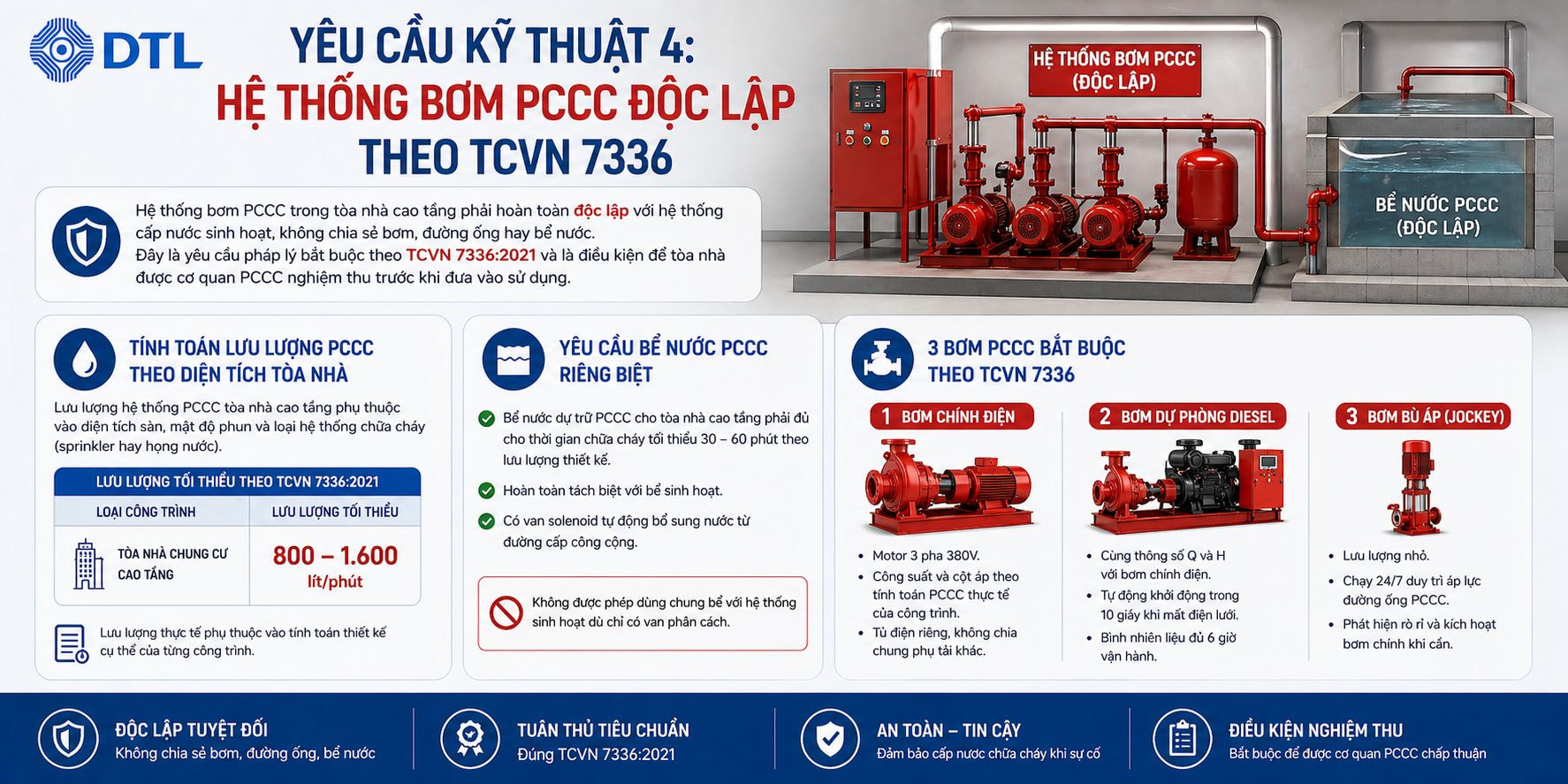 Bơm PCCC Độc Lập Theo TCVN 7336