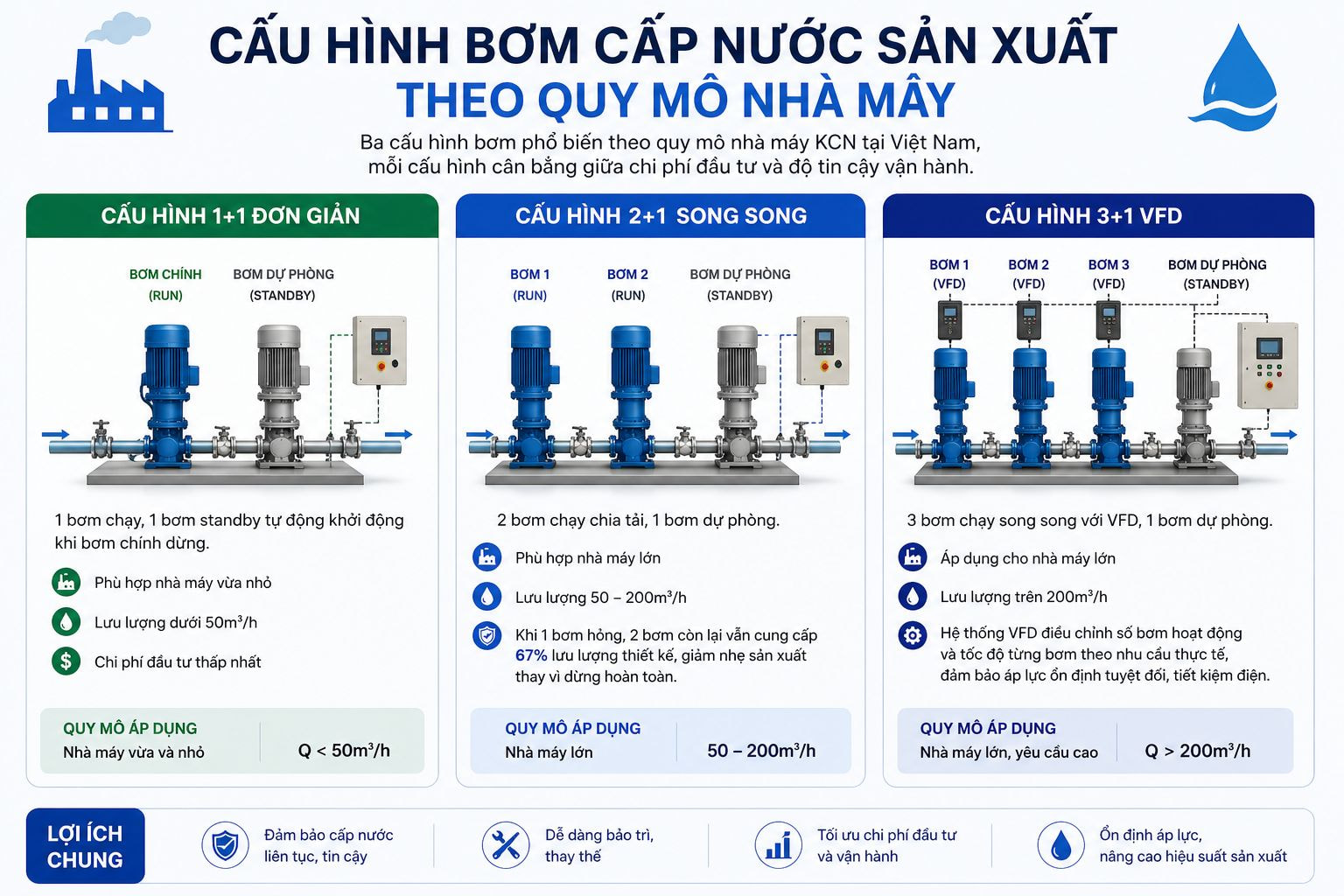 Cấu hình bơm cấp nước sản xuất