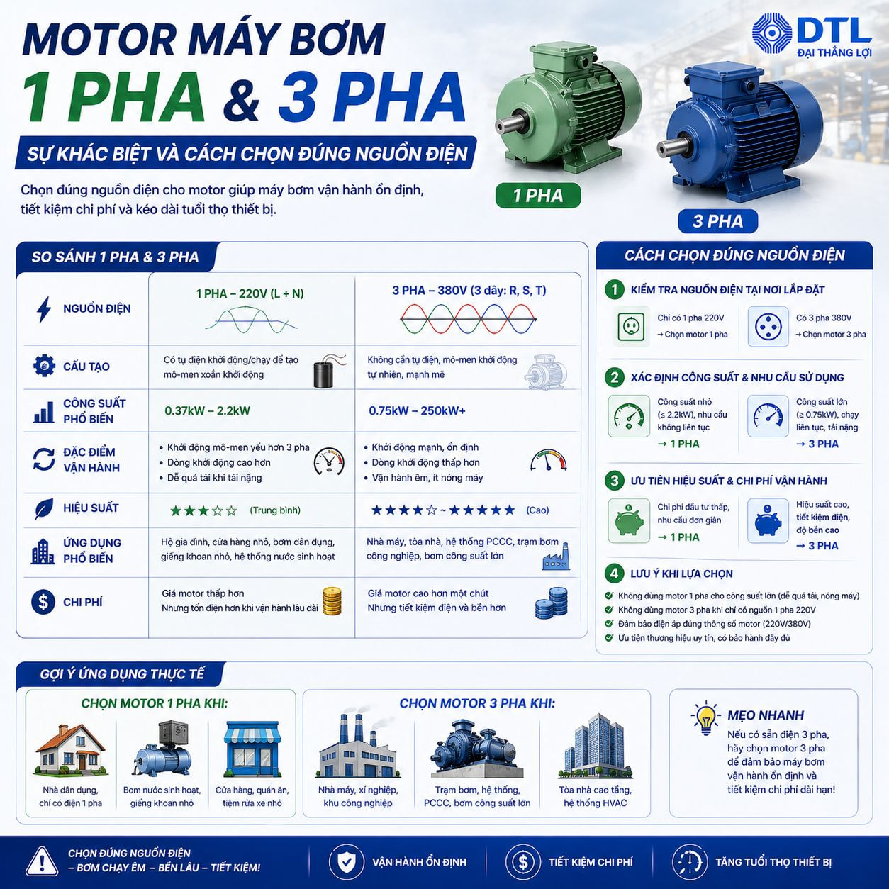 Motor máy bơm 1 pha và 3 pha