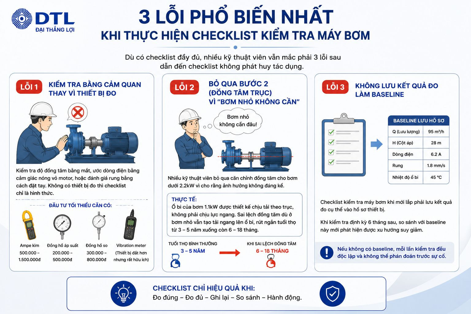 Infographic 3 lỗi phổ biến khi thực hiện checklist kiểm tra chất lượng máy bơm công nghiệp gồm kiểm tra cảm quan, bỏ qua đồng tâm trục và không lưu baseline đo kiểm