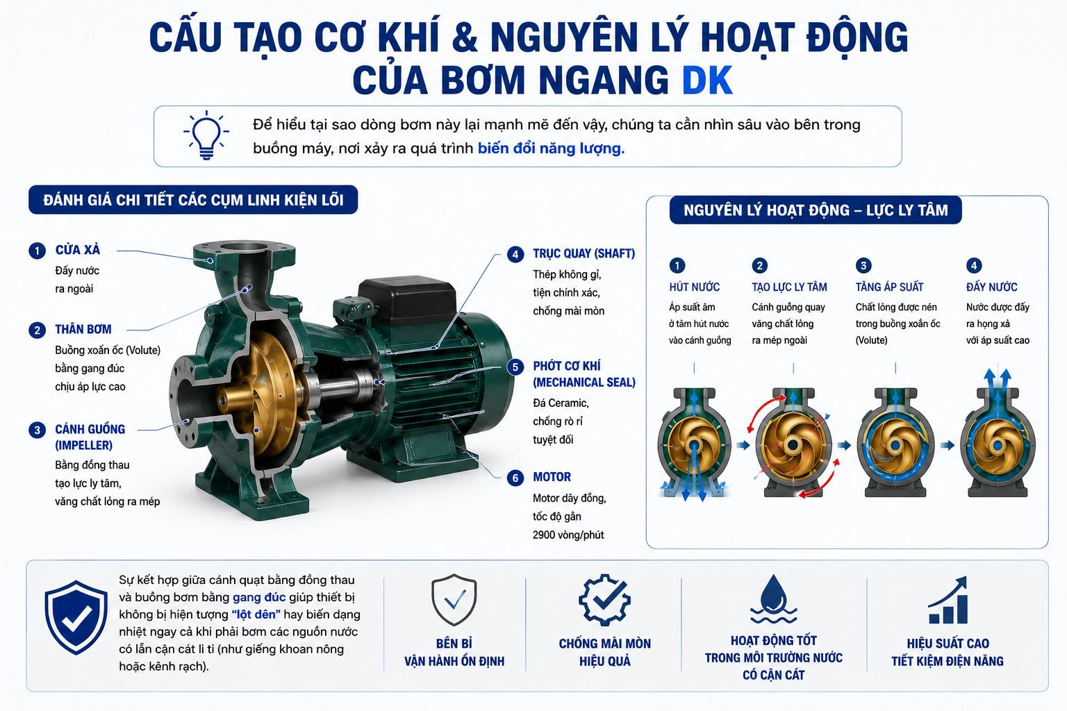 Cấu Tạo Cơ Khí Và Nguyên Lý Hoạt Động Của Bơm Ngang DK Kim Cửu Long