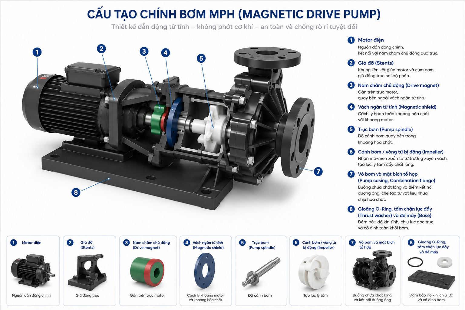 Cấu tạo bơm MPH