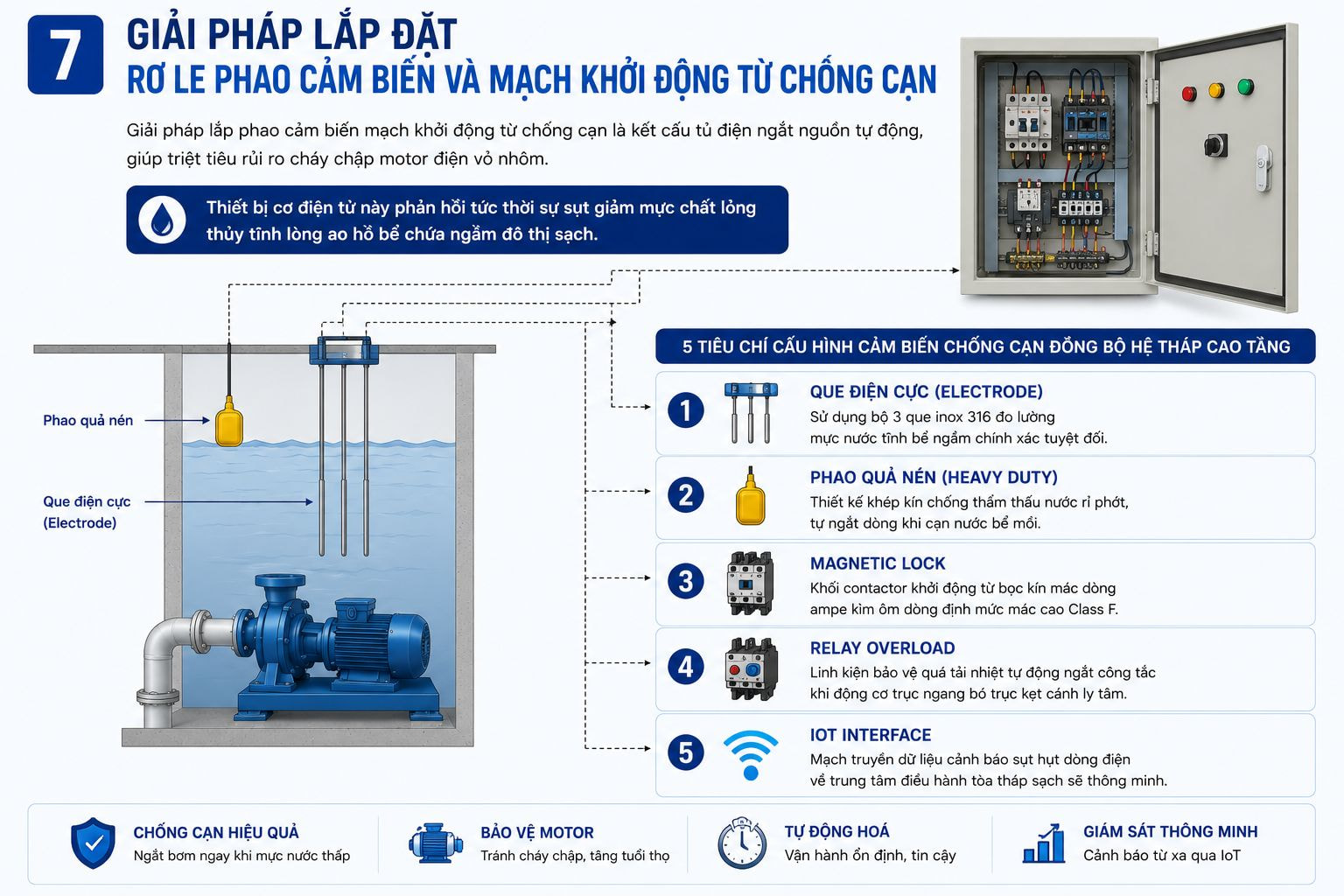 Sơ đồ giải pháp lắp đặt rơ le phao cảm biến và tủ điện chống cạn bảo vệ máy bơm chung cư