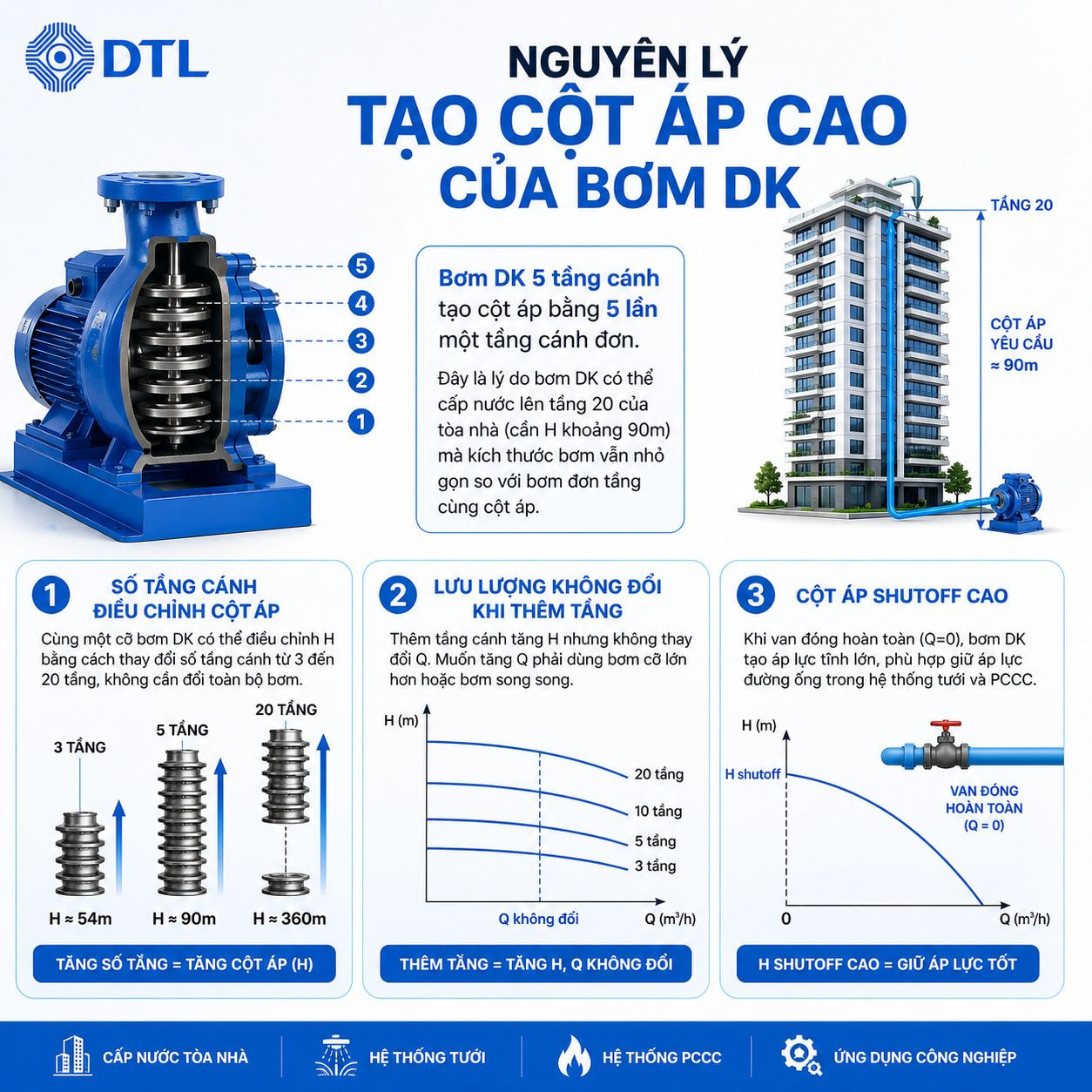 Nguyên lý tạo cột áp cao của Bơm DK