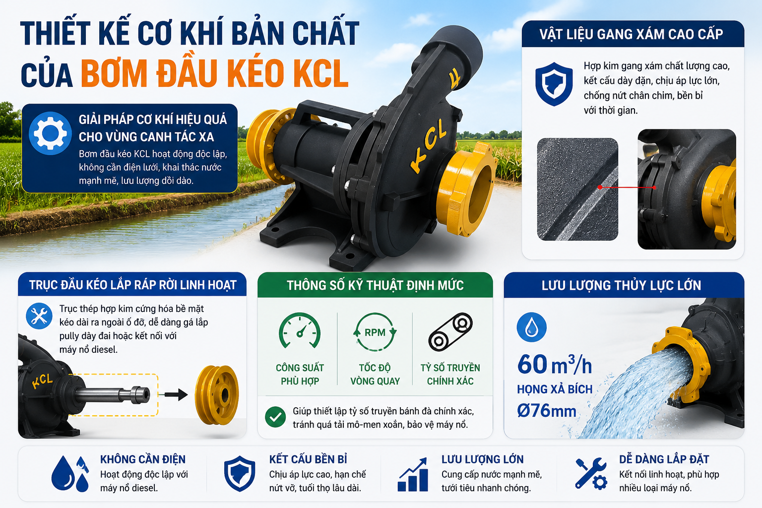 Hình ảnh minh họa thiết kế cơ khí của bơm đầu kéo KCL với cấu trúc gang xám dày chịu áp suất cao, trục đầu kéo lắp ráp rời dễ kết nối máy nổ diesel và khả năng vận chuyển lưu lượng nước lớn đến 60m³/h. Nội dung phù hợp cho bài viết về máy bơm đầu kéo phục vụ tưới tiêu nội đồng, khai thác nước vùng xa và ứng dụng nông nghiệp thực tế.