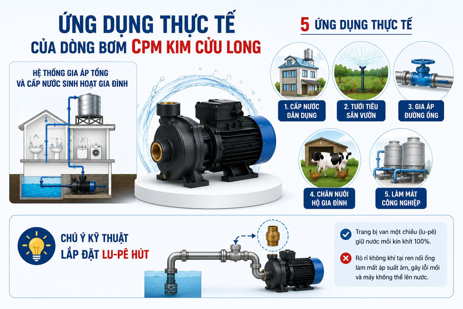 Hình infographic mô tả ứng dụng thực tế của máy bơm CPM Kim Cửu Long trong cấp nước gia đình, tưới tiêu sân vườn, gia áp đường ống, chăn nuôi và làm mát công nghiệp.
