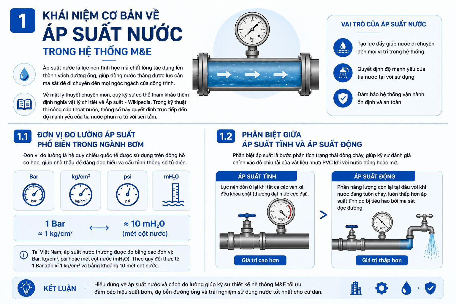 Khái niệm cơ bản về áp suất nước chung cư trong hệ thống cơ điện M&E