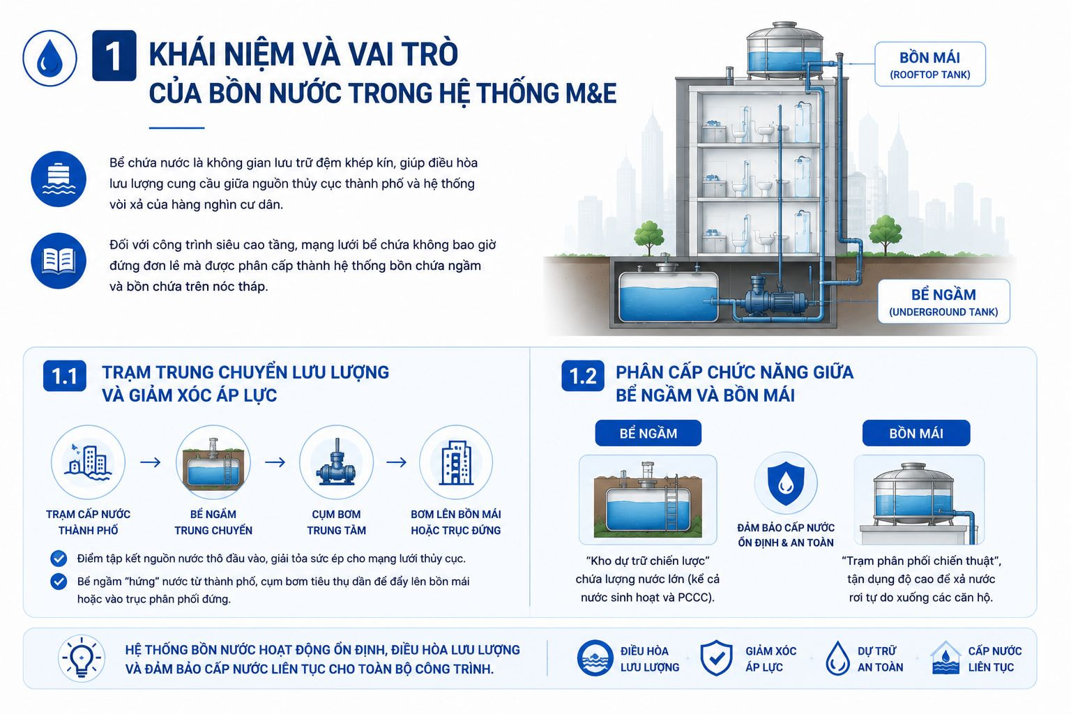 Sơ đồ phân cấp bồn nước ngầm và bồn nước trên mái chung cư hệ thống M&E
