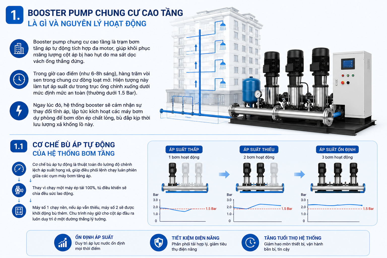 Nguyên lý hoạt động và cơ chế bù áp tự động của hệ thống Booster Pump chung cư cao tầng