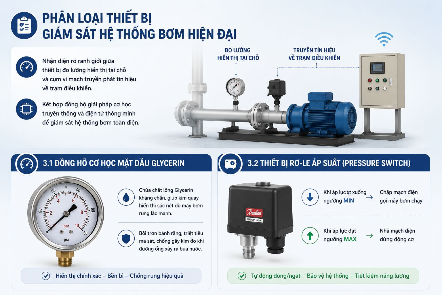Phân loại thiết bị giám sát hệ thống bơm chung cư hiện đại