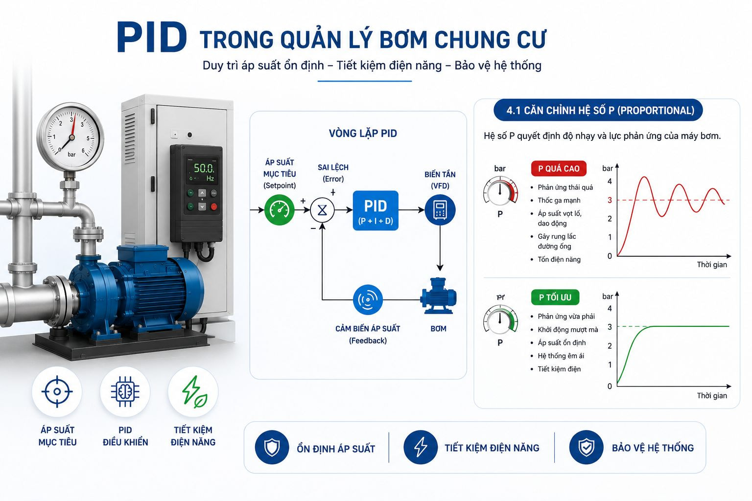 Sơ đồ vòng lặp điều khiển PID và cách căn chỉnh hệ số P tối ưu cho bơm chung cư