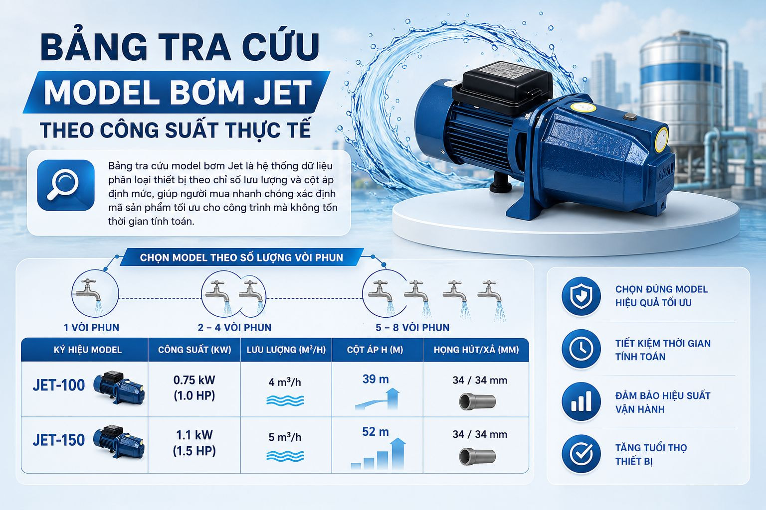 Bảng tra cứu công suất model bơm áp lực Jet