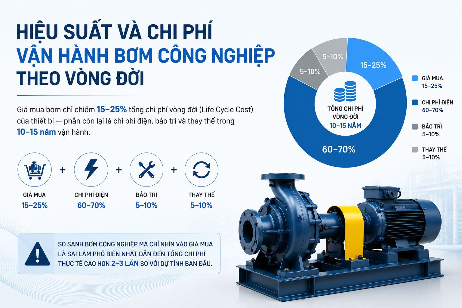 Hiệu suất và chi phí máy bơm công nghiệp