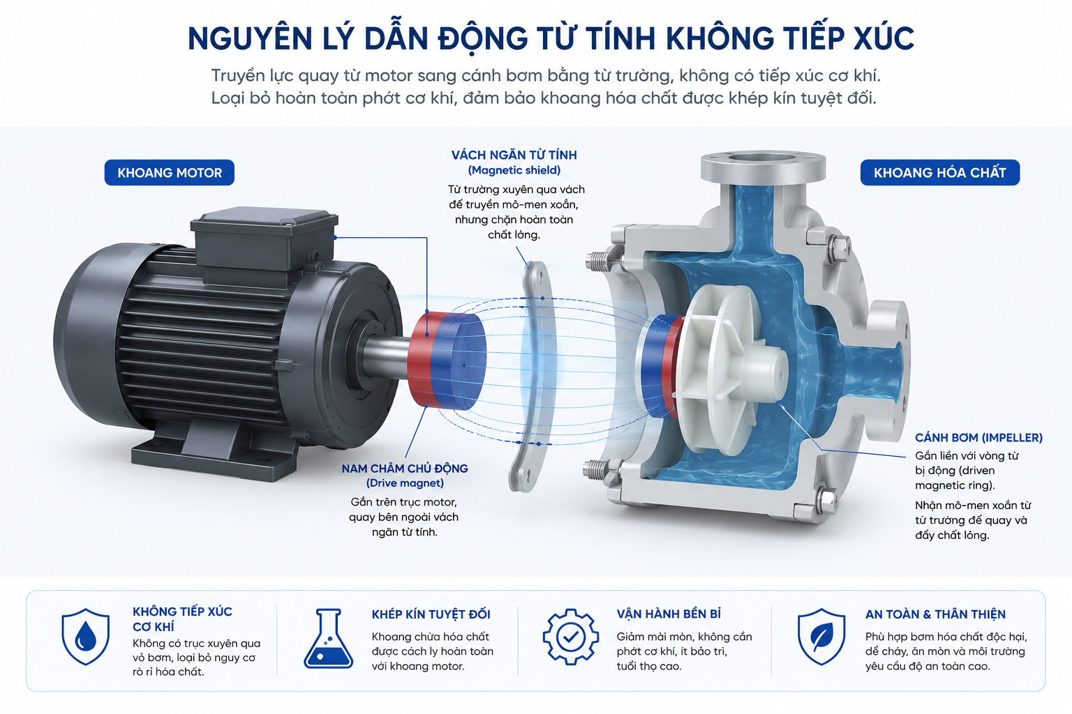 Nguyên Lý Dẫn Động Từ Tính Không Tiếp Xúc