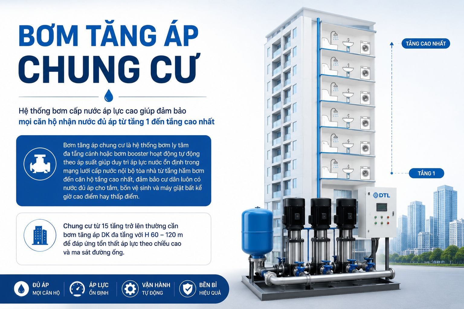 Hệ thống bơm tăng áp chung cư sử dụng máy bơm công nghiệp cho xây dựng giúp cấp nước ổn định